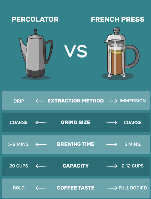 Percolator vs French Press: Which is Better for You?